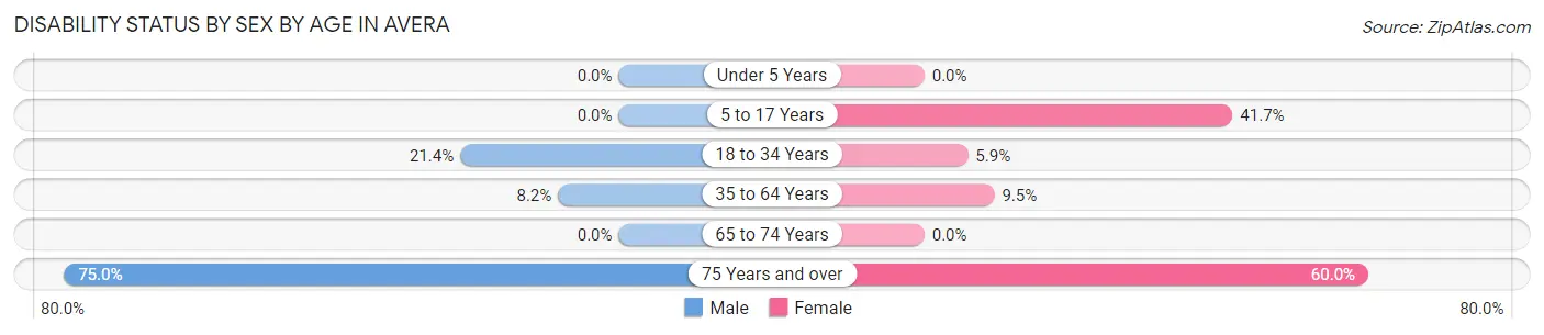 Disability Status by Sex by Age in Avera