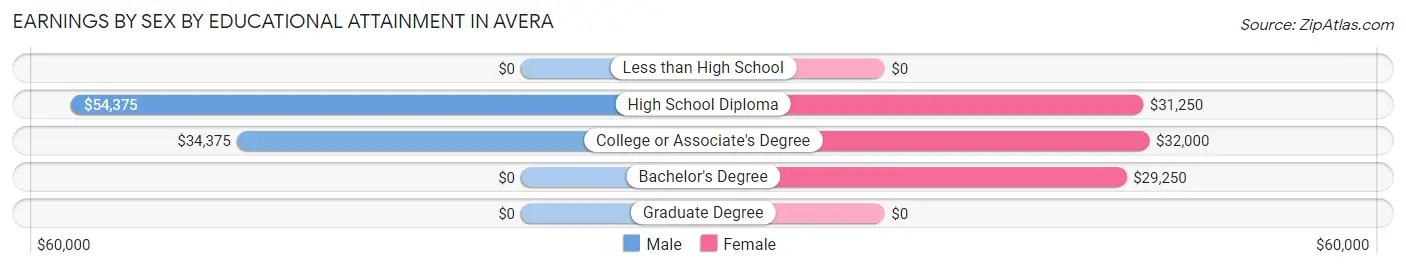 Earnings by Sex by Educational Attainment in Avera
