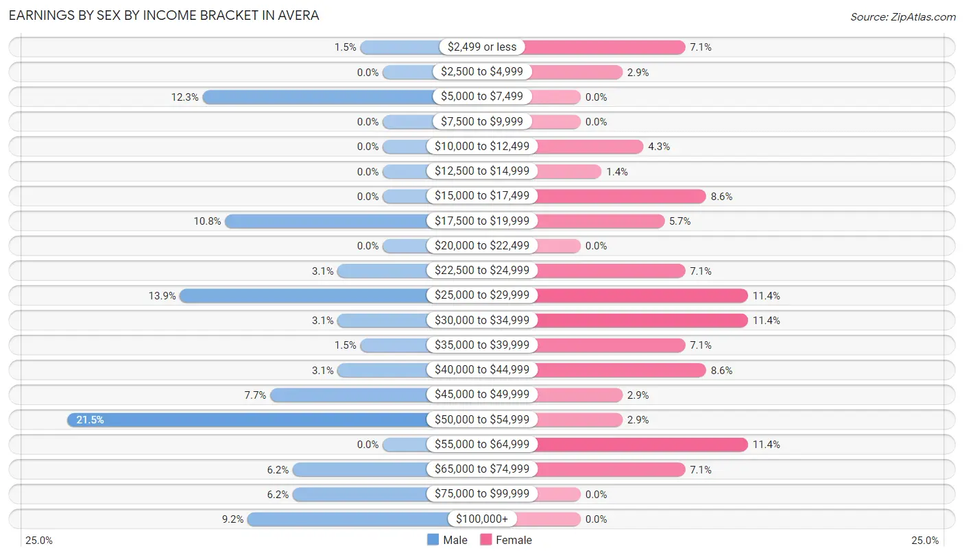 Earnings by Sex by Income Bracket in Avera