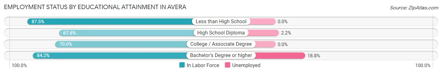 Employment Status by Educational Attainment in Avera