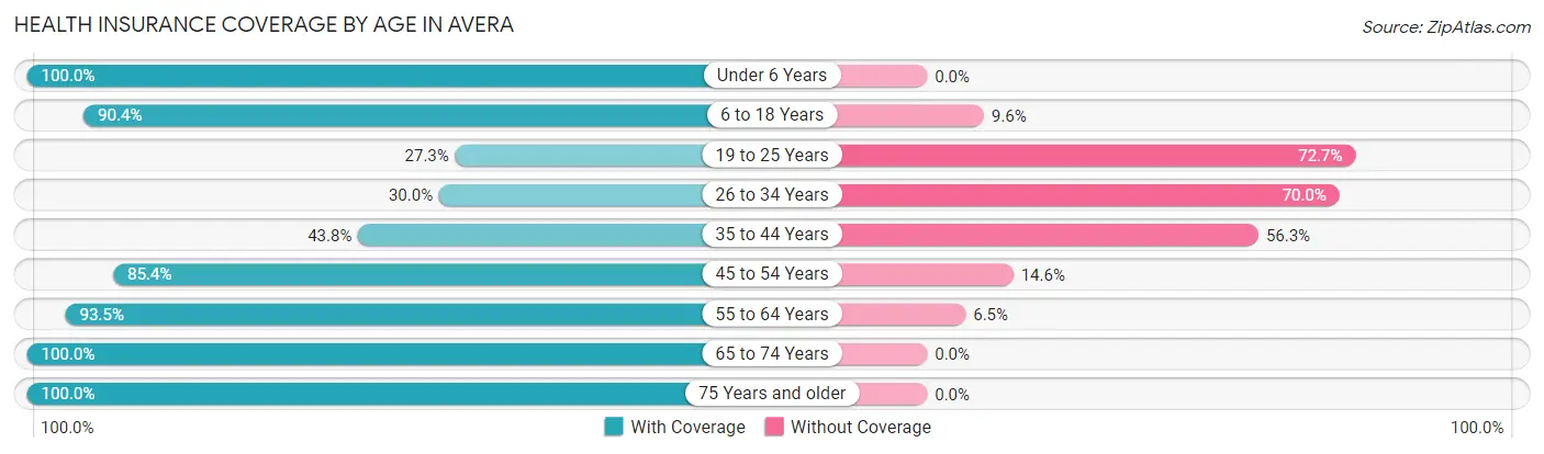 Health Insurance Coverage by Age in Avera