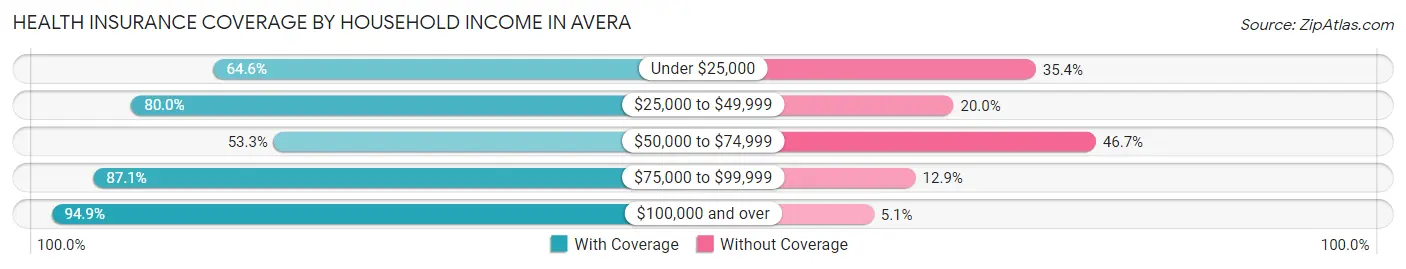 Health Insurance Coverage by Household Income in Avera
