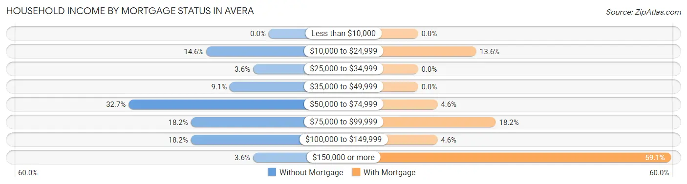 Household Income by Mortgage Status in Avera