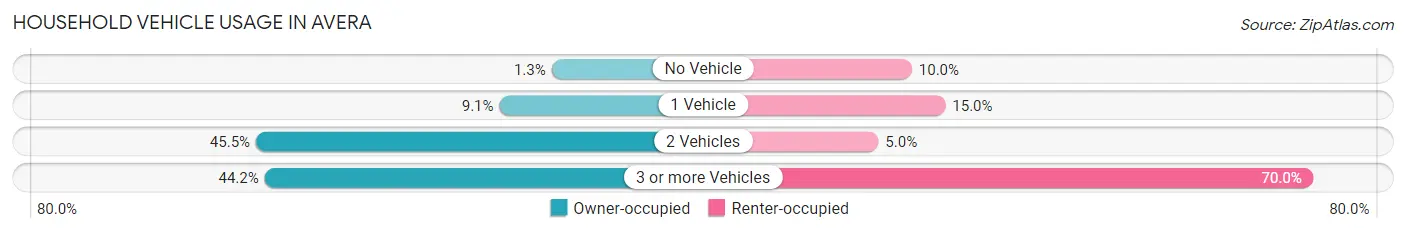 Household Vehicle Usage in Avera