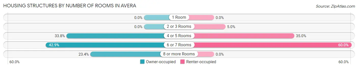 Housing Structures by Number of Rooms in Avera