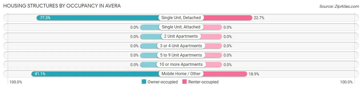 Housing Structures by Occupancy in Avera