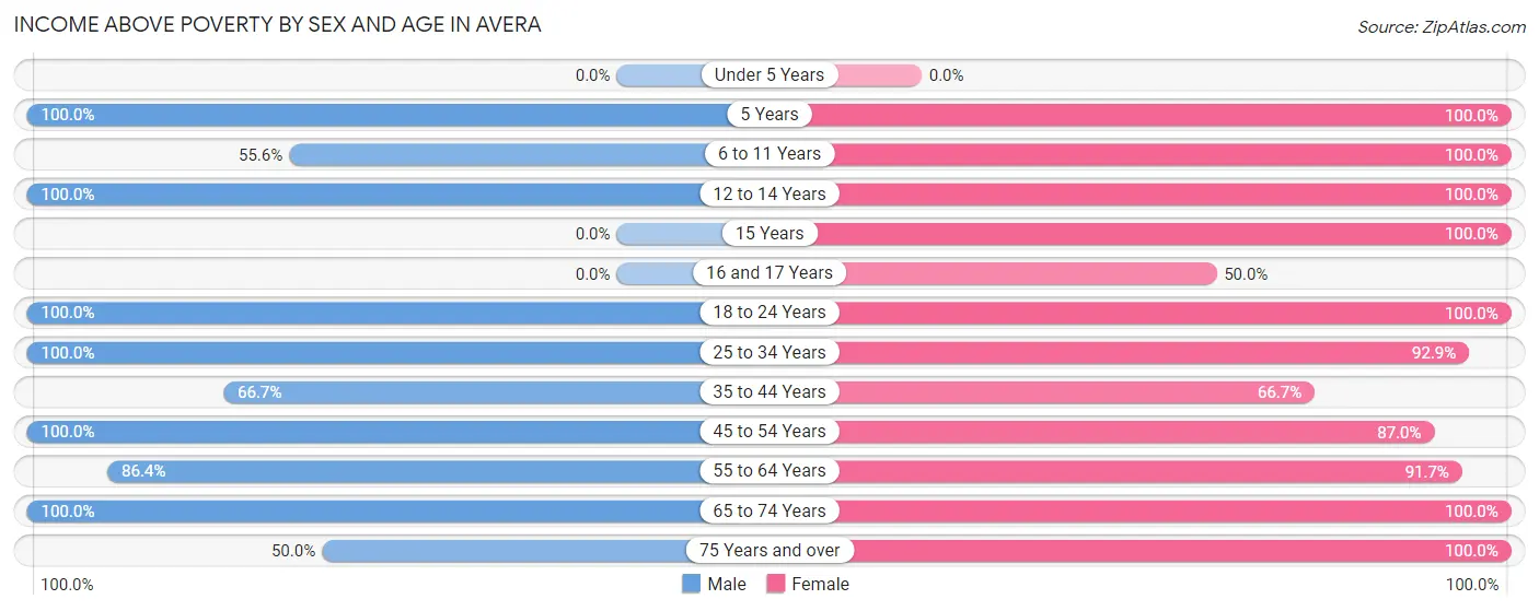 Income Above Poverty by Sex and Age in Avera