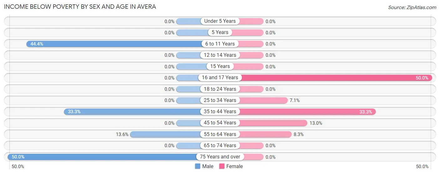 Income Below Poverty by Sex and Age in Avera