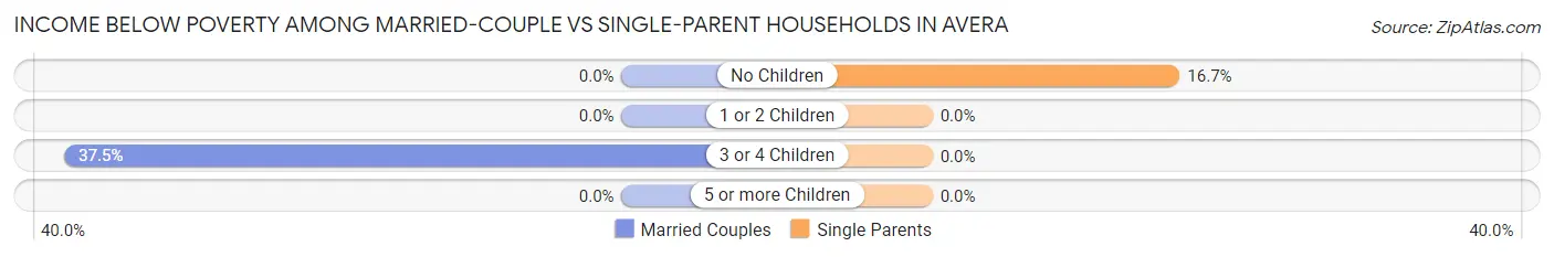 Income Below Poverty Among Married-Couple vs Single-Parent Households in Avera
