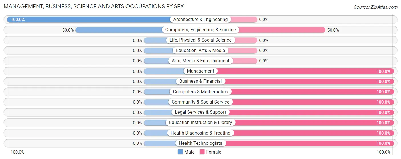 Management, Business, Science and Arts Occupations by Sex in Avera