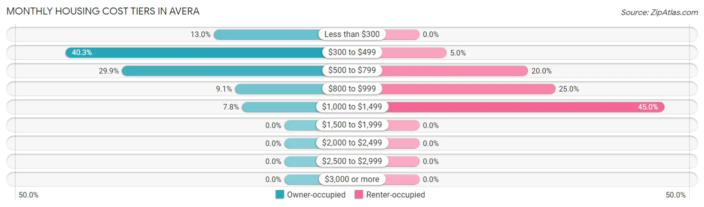 Monthly Housing Cost Tiers in Avera