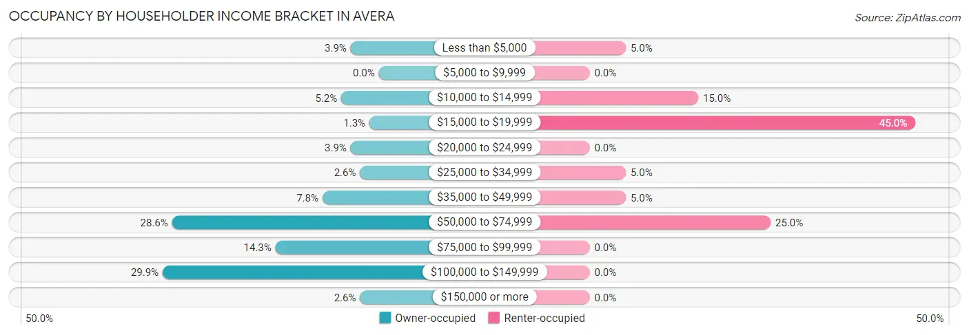 Occupancy by Householder Income Bracket in Avera