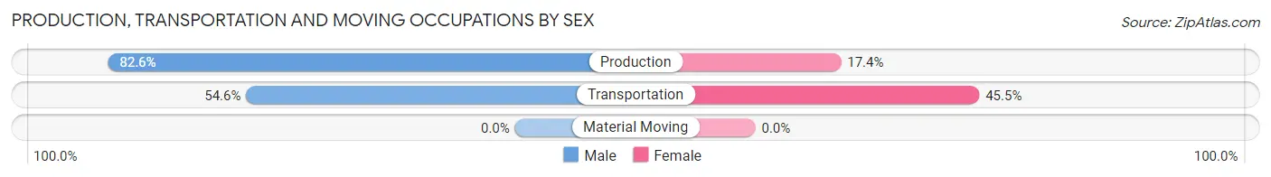 Production, Transportation and Moving Occupations by Sex in Avera