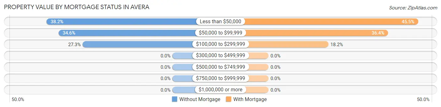 Property Value by Mortgage Status in Avera
