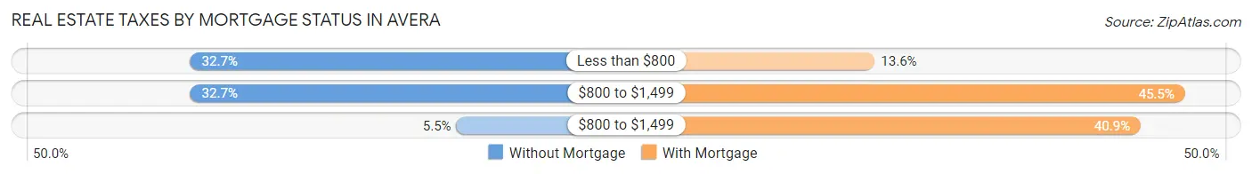 Real Estate Taxes by Mortgage Status in Avera