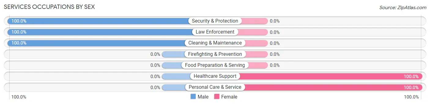 Services Occupations by Sex in Avera