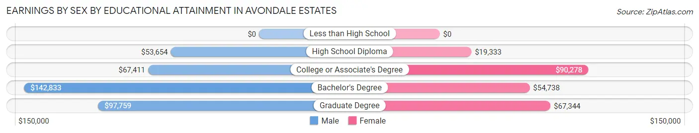 Earnings by Sex by Educational Attainment in Avondale Estates