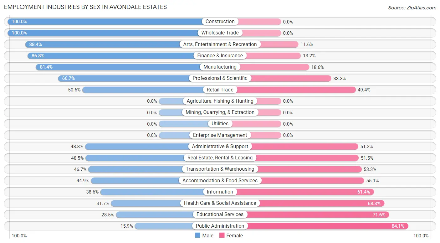 Employment Industries by Sex in Avondale Estates