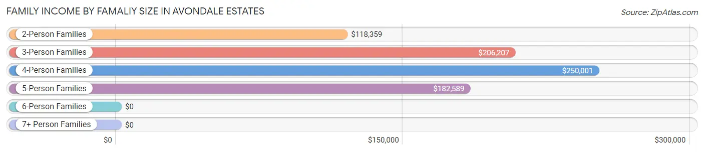 Family Income by Famaliy Size in Avondale Estates