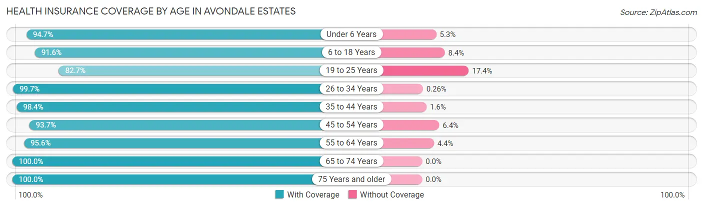 Health Insurance Coverage by Age in Avondale Estates