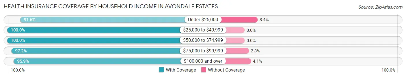 Health Insurance Coverage by Household Income in Avondale Estates