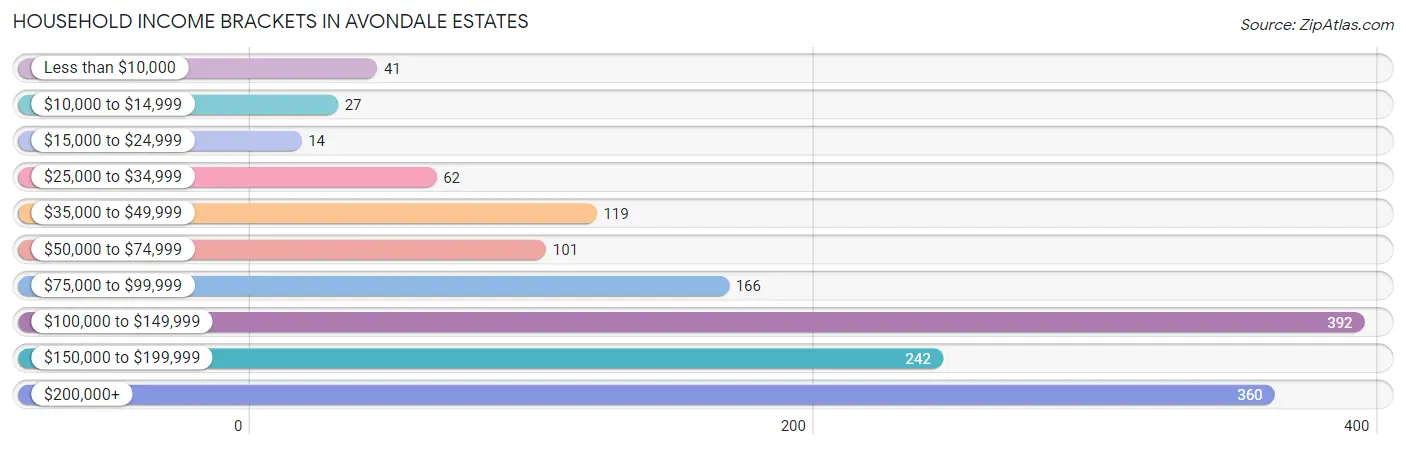 Household Income Brackets in Avondale Estates