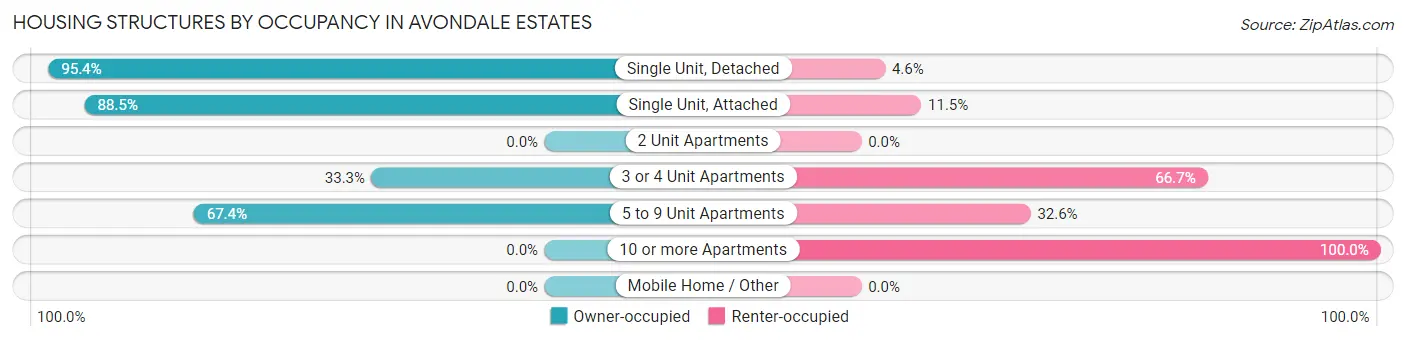 Housing Structures by Occupancy in Avondale Estates