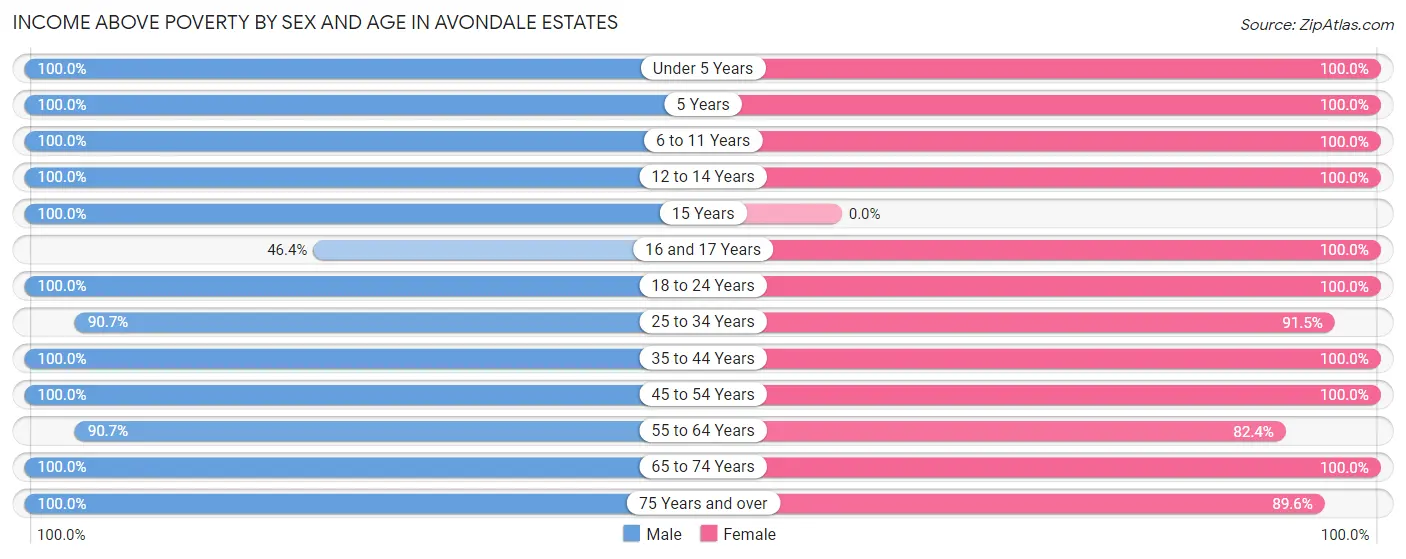 Income Above Poverty by Sex and Age in Avondale Estates