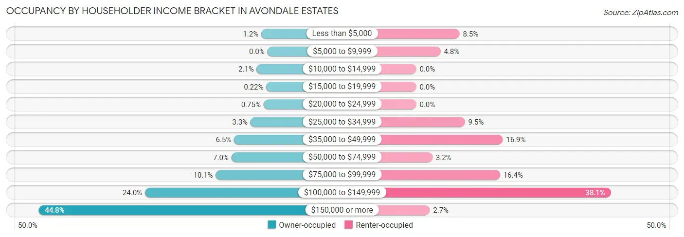 Occupancy by Householder Income Bracket in Avondale Estates