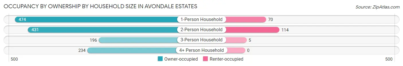 Occupancy by Ownership by Household Size in Avondale Estates