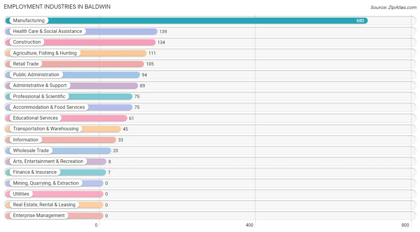 Employment Industries in Baldwin