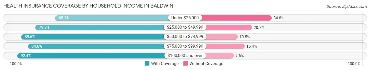 Health Insurance Coverage by Household Income in Baldwin