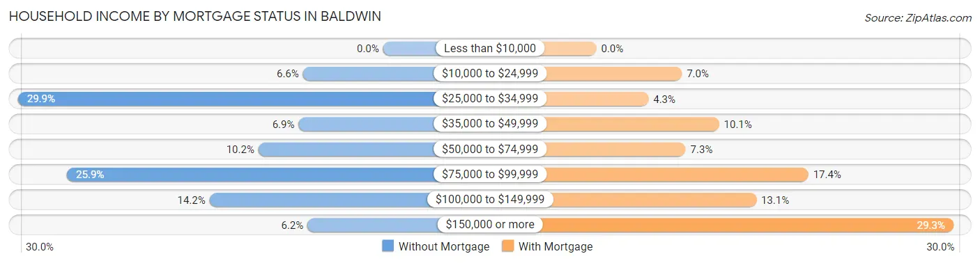 Household Income by Mortgage Status in Baldwin