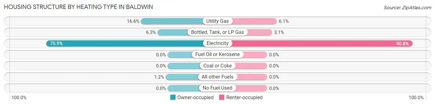 Housing Structure by Heating Type in Baldwin