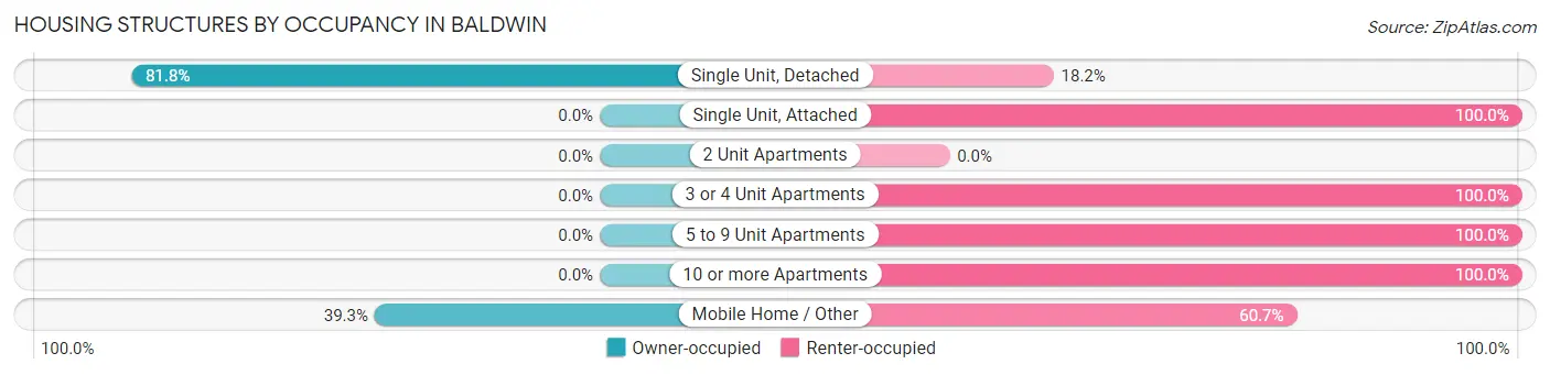 Housing Structures by Occupancy in Baldwin