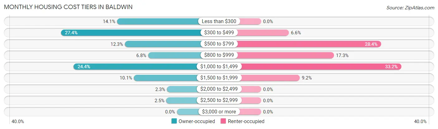 Monthly Housing Cost Tiers in Baldwin