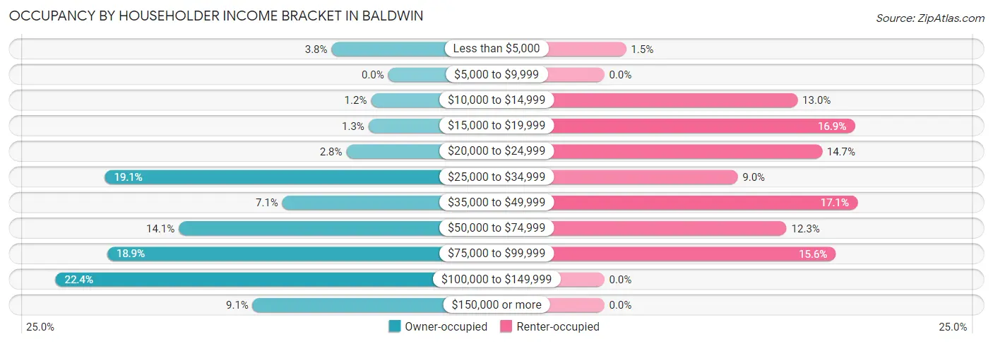 Occupancy by Householder Income Bracket in Baldwin