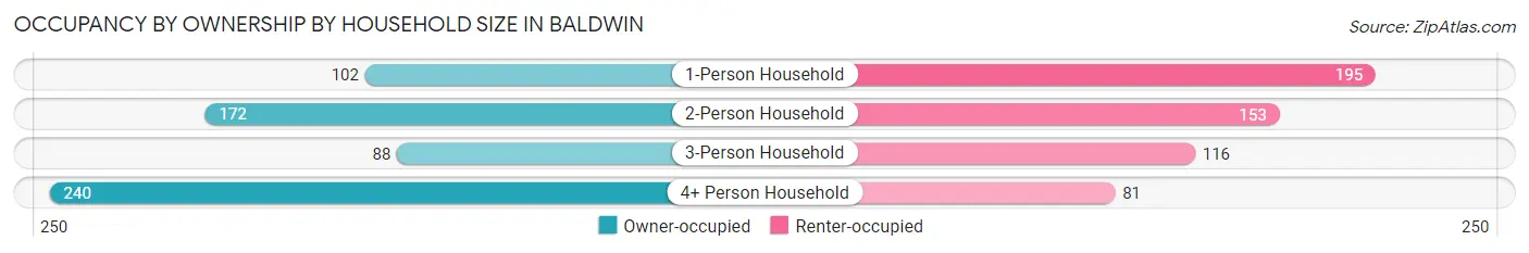 Occupancy by Ownership by Household Size in Baldwin