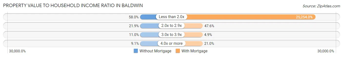 Property Value to Household Income Ratio in Baldwin