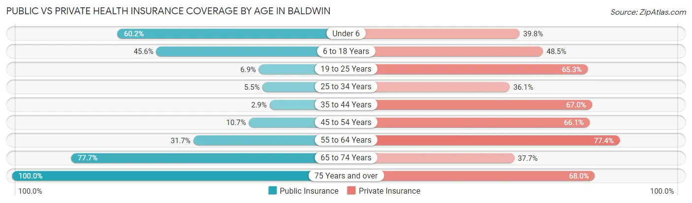 Public vs Private Health Insurance Coverage by Age in Baldwin