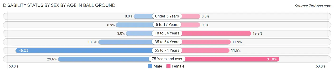 Disability Status by Sex by Age in Ball Ground