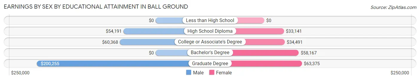 Earnings by Sex by Educational Attainment in Ball Ground
