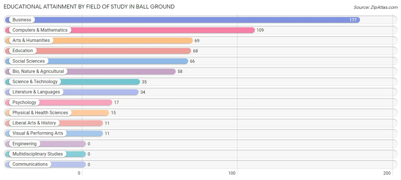 Educational Attainment by Field of Study in Ball Ground