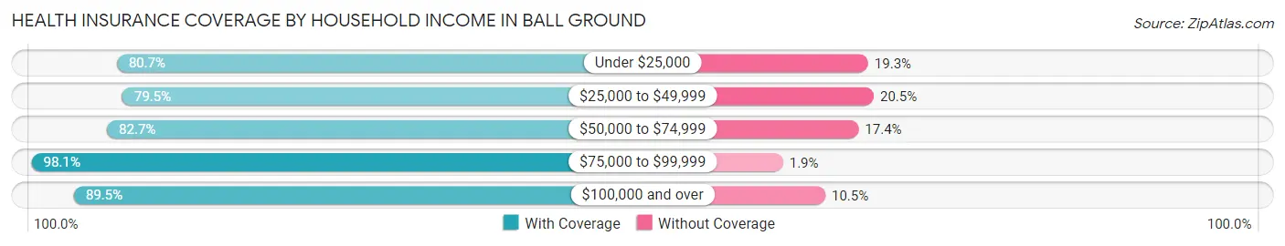 Health Insurance Coverage by Household Income in Ball Ground