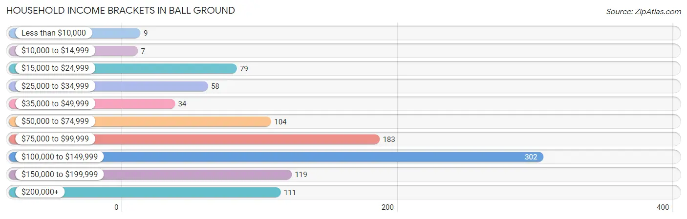 Household Income Brackets in Ball Ground