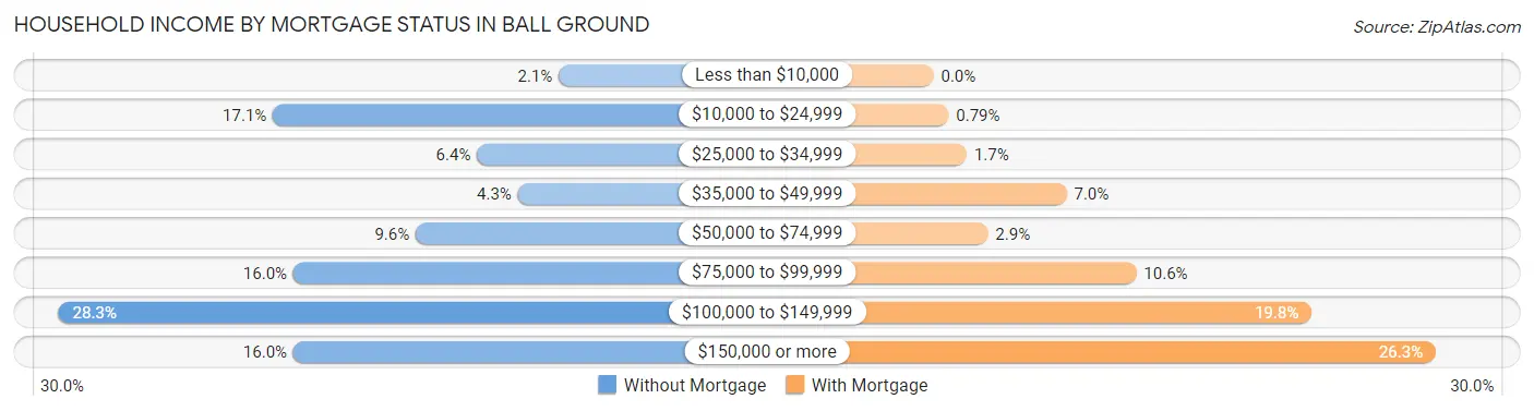 Household Income by Mortgage Status in Ball Ground