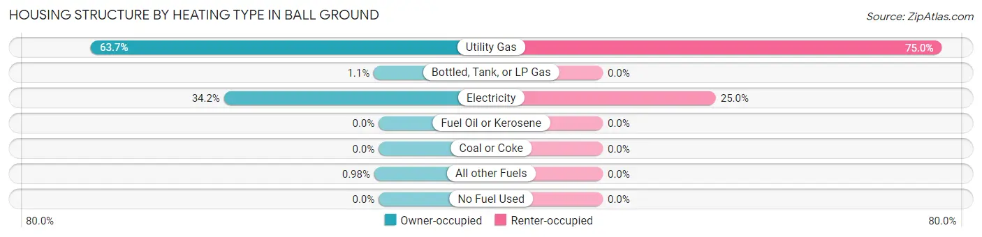 Housing Structure by Heating Type in Ball Ground