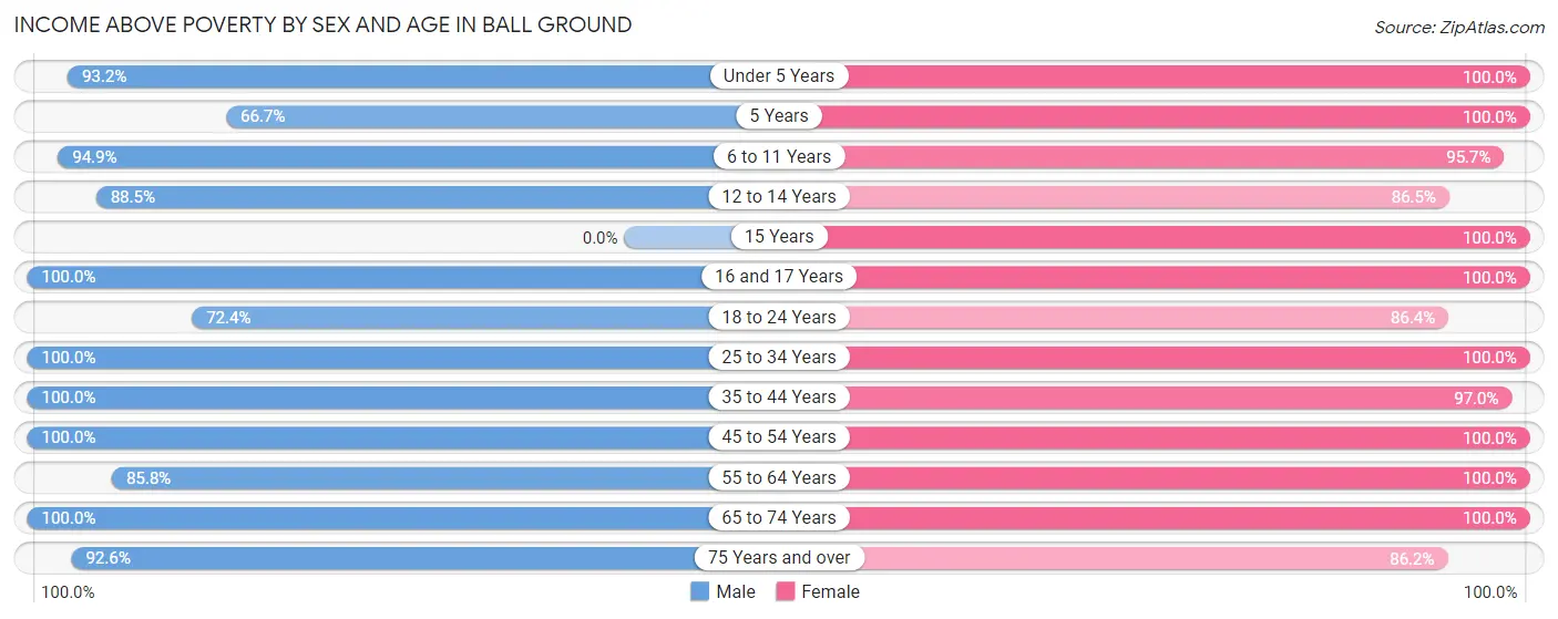 Income Above Poverty by Sex and Age in Ball Ground