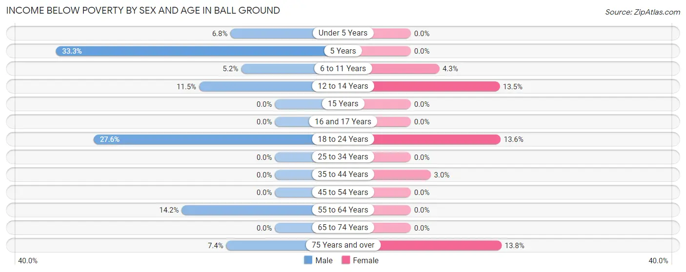 Income Below Poverty by Sex and Age in Ball Ground