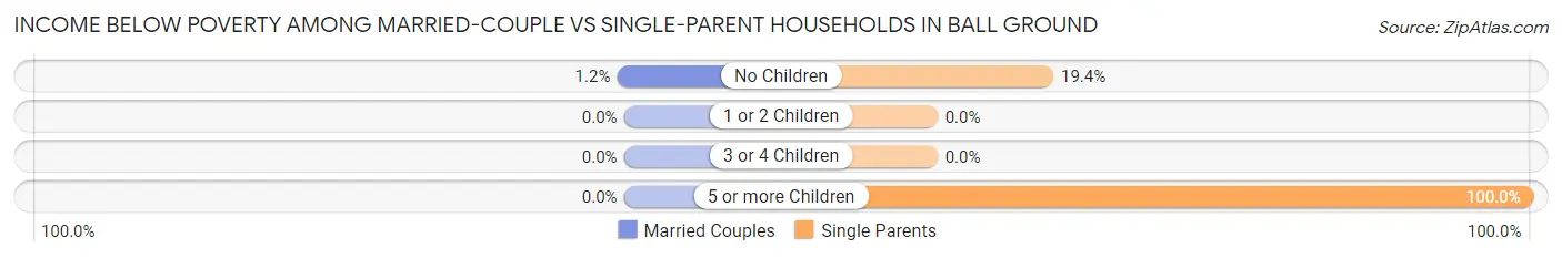 Income Below Poverty Among Married-Couple vs Single-Parent Households in Ball Ground